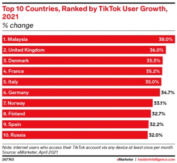 EMarketer: Россия вошла в топ-10 стран по росту аудитории TikTok