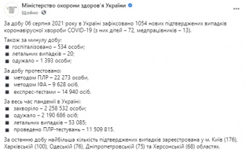 Третий день подряд число заражений в Украине превышает планку в 1 000 человек