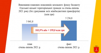 Информация о текущем выполнении бюджета Одессы