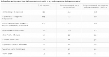 Центр Разумкова опубликовал рейтинг политических партий: проходной барьер преодолели 4 политсилы
