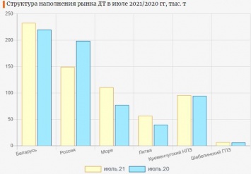 Украина нарастила производство ДТ