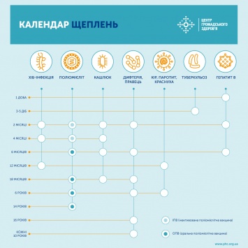 Медики напомнили украинцам о необходимости вакцинировать детей. Календарь прививок