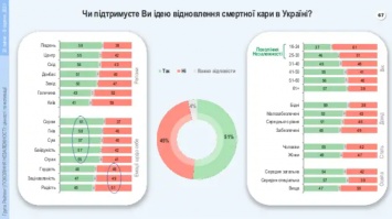 Больше половины украинцев хотят возобновления смертной казни в стране