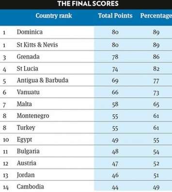 Опубликован список стран с лучшими программами паспортов за инвестиции