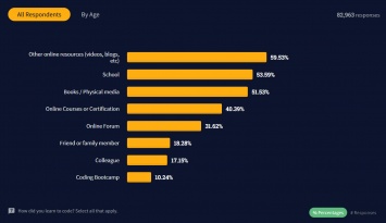 Stackoverflow: программисты помолодели и в основном учатся в онлайне