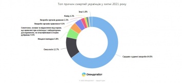 В Украине снизилась смертность: от каких болезней умирали граждане