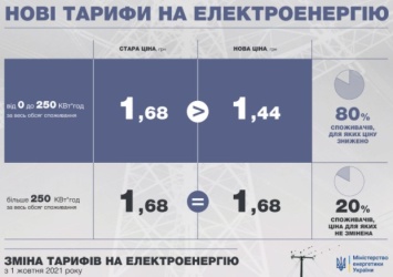 В Украине с 1 октября снизится тариф на электроэнергию: за счет чего произошло уменьшение