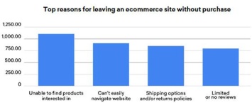 62% потребителей отказываются от покупки на сайте из-за неудобного или нерабочего поиска