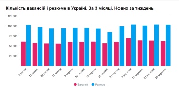 На украинских сайтах трудоустройства прослеживается дефицит квалифицированных соискателей