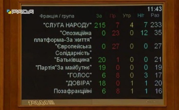 Кто из «слуг народа» не голосовал за отставку Разумкова