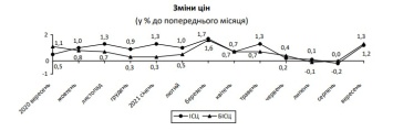 Инфляция набирает обороты после затишья: какие продукты больше всего подорожали