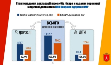 В Одессе подписано свыше 700 тысяч деклараций с врачами городских медучреждений