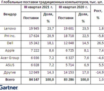 Рост рынка компьютеров замедлился до 1%