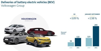 При нынешних темпах экспансии Volkswagen может в следующем году выпустить почти миллион электромобилей