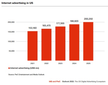IAB прогнозирует в 2022 году рост расходов на цифровую рекламу в США на 8%