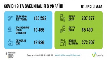 Днепропетровщина - вновь в тройке регионов Украины по числу суточных заболеваний коронавирусом