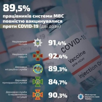 В Украине от COVID-19 вакцинировано почти 90% сотрудников МВД