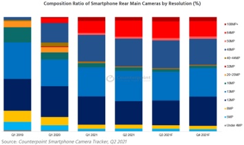 Названы самые популярные разрешения камер в смартфонах