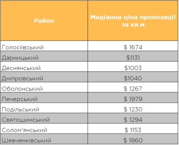 Цены на вторичное жилье в Киеве выросли: названы самые дорогие и дешевые районы
