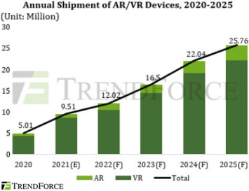 Интерес к метавселенной заметно усилит спрос на AR/VR-устройства