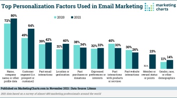 Что происходит в email-маркетинге в 2021 году: топ-5 трендов