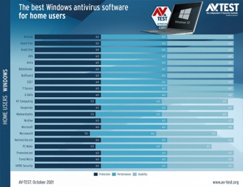 Защитник Windows - один из лучших антивирусов для Windows 10 и Windows 11