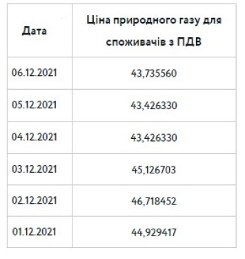 Вместо 47-ми - 8 гривен. Регулятор хочет снизить тариф на газ для сотен тысяч украинцев
