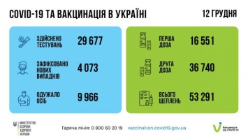 Коронавирус в Украине отступает - смертность существенно упала (ИНФОГРАФИКА)