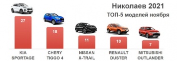 Рост цен на топливо николаевцев не пугает: в ноябре в области купили новых авто на 7 млн ​​долларов