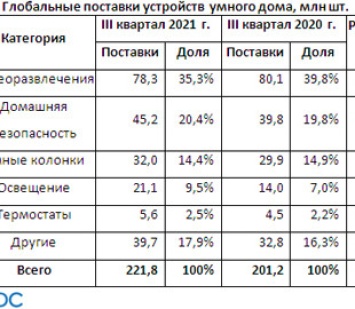 Мировой рынок продуктов для умного дома вырос на 10%