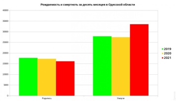 Смертность растет, рождаемость падает: в Одесской области резко ухудшились демографические показатели