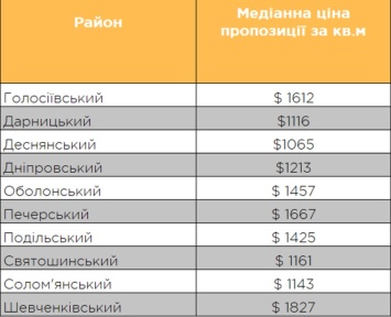 Недорогие "однушки" в старых домах Киева стали бестселлерами рынка недвижимости: актуальные цены