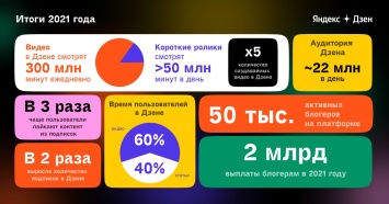 Блогеры Яндекс. дзена заработали 2 млрд рублей: итоги 2021 года