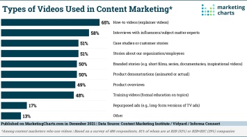 9 из 10 компаний используют в видеомаркетинг: как именно и довольны ли они отдачей - результатыт исследования Vidyard и Content Marketing Institute