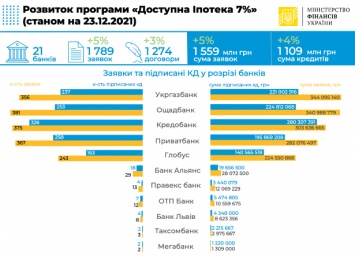 Стали известны новые данные о выдаче доступной ипотеки (инфографика)