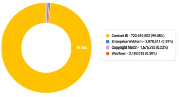 Алгоритм YouTube находит 99% случаев нарушения авторских прав