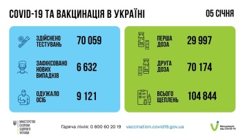 Число COVID-случаев в Украине растет: за сутки заразились 6,6 тысячи человек