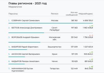 Сергей Аксенов вошел в топ самых цитируемых глав регионов за 2021 год