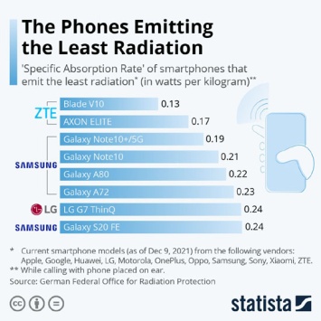 Названы смартфоны, которые излучают меньше всего радиации