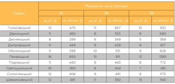 Аренда жилья в Киеве подешевела: спрос оживится уже к концу января, и цены могут пойти вверх
