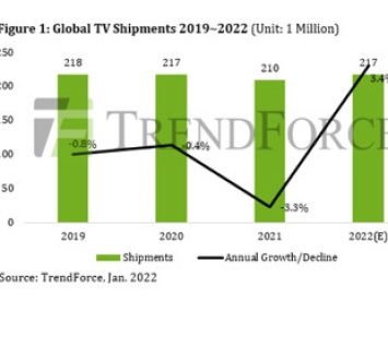 В этом году будет выпущено 217 млн телевизоров