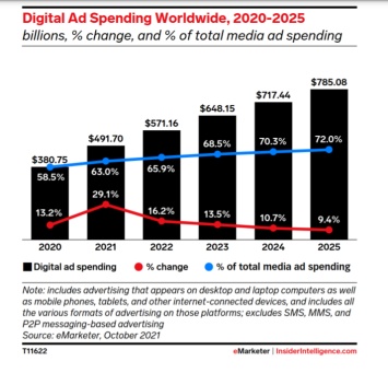 Мировой рынок цифровой рекламы в 2022 году превысит 500 млрд долларов