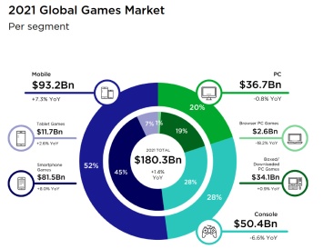 Newzoo: к 2024 году доходы от мобильных игр достигнут 116,1 млрд $, и в основном - за счет тиктокеров