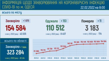 За последние сутки в Одессе 1075 новых случаев COVID-19
